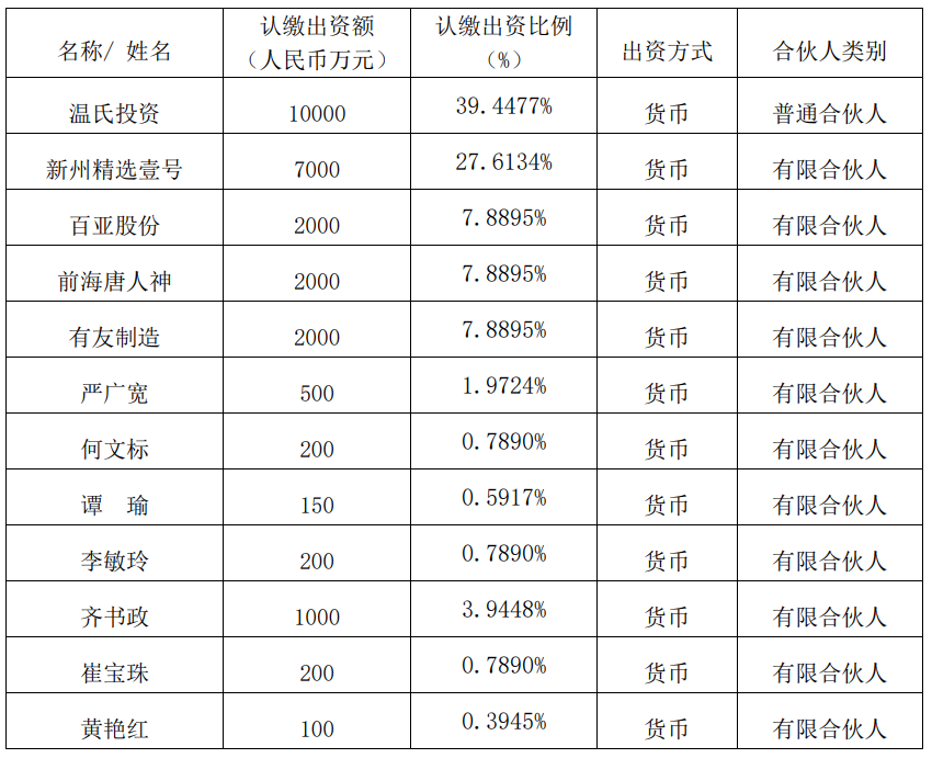 有友食品出资2000万,投了温氏投资