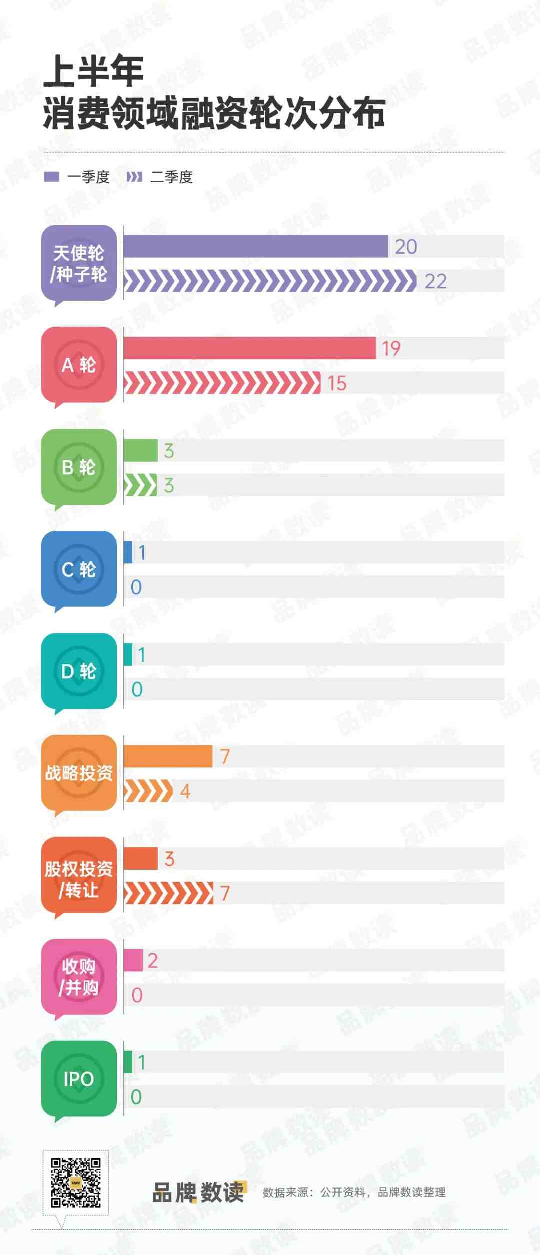 上半年消费领域融资轮次分布