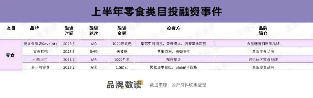 上半年零食类目投融资事件