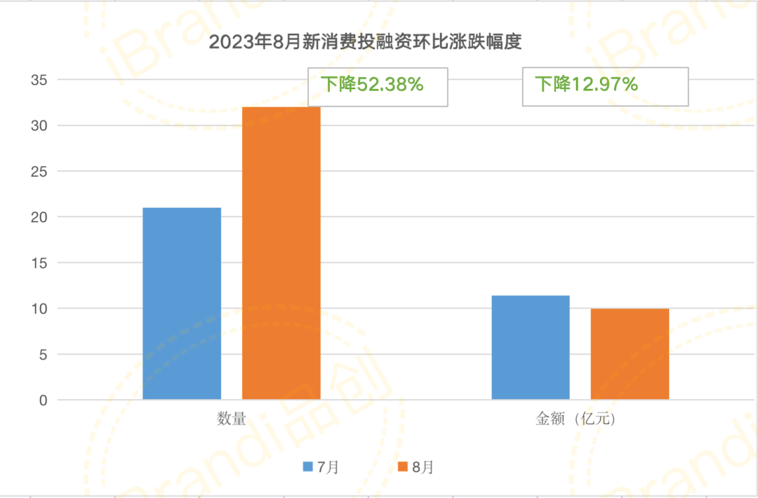 2023年8月新消费投融资环比涨跌幅度