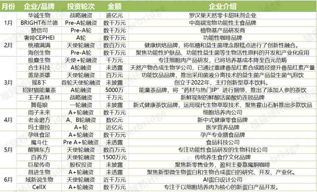 营养健康产业在2023上半年完成了24起融资