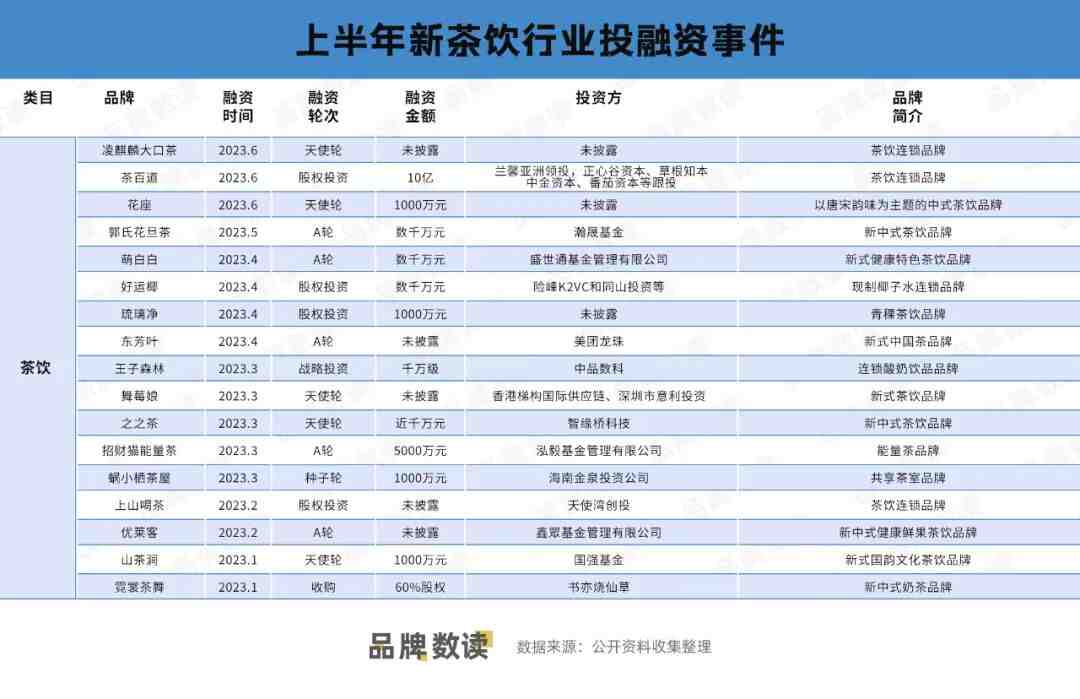 上半年新茶饮行业投融资事件