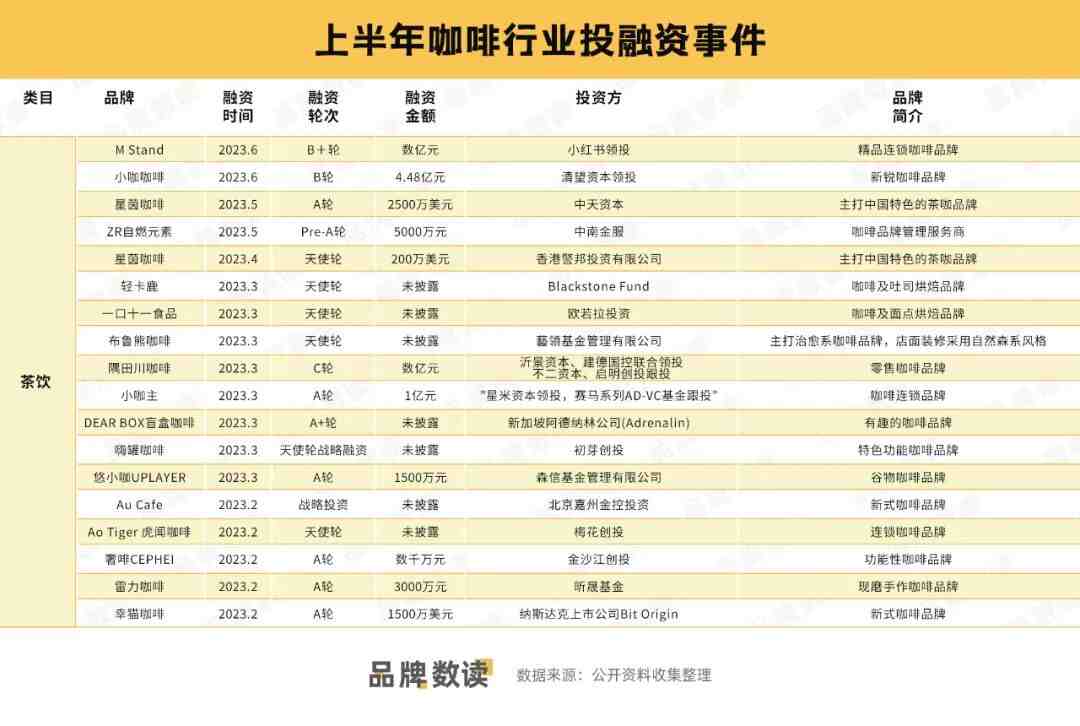 上半年咖啡行业投融资事件