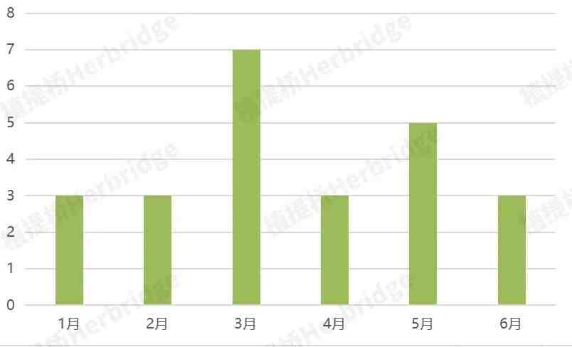 2023上半年营养健康行业每月融资数量