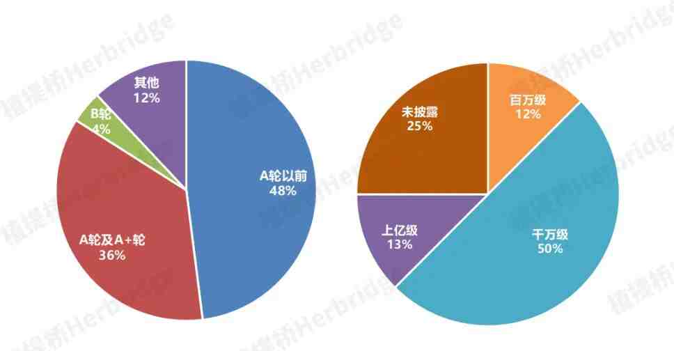左图：2023上半年营养健康行业融资轮次占比  右图：2023上半年营养健康行业融资金额级别占比