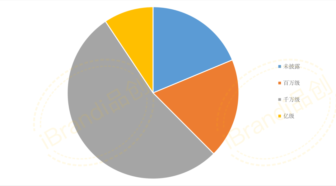 2023年8月新消费投融资金额汇总