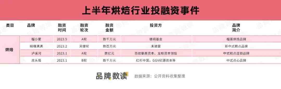 上半年烘焙行业投融资事件