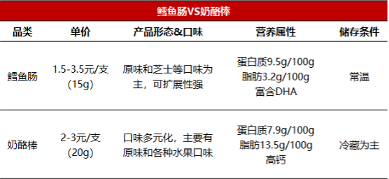 鳕鱼肠vs奶酪棒产品对比