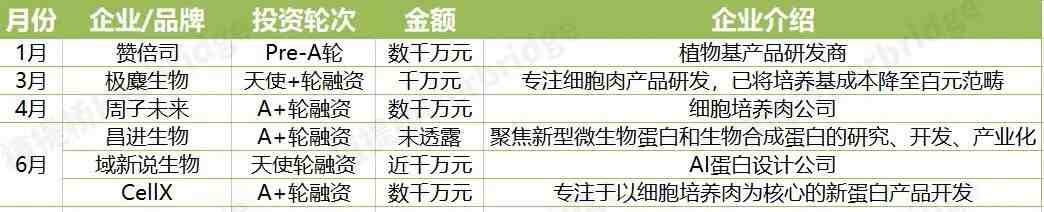 五家替代蛋白企业获得了融资