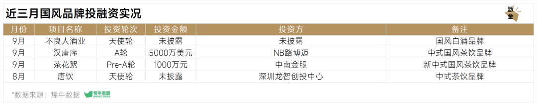 近三月国风品牌投融资实况