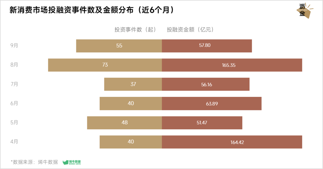 新消费市场投融资事件数及金额分布(近6个月)