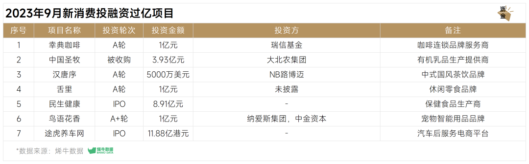 2023年9月新消费投融资过亿项目统计