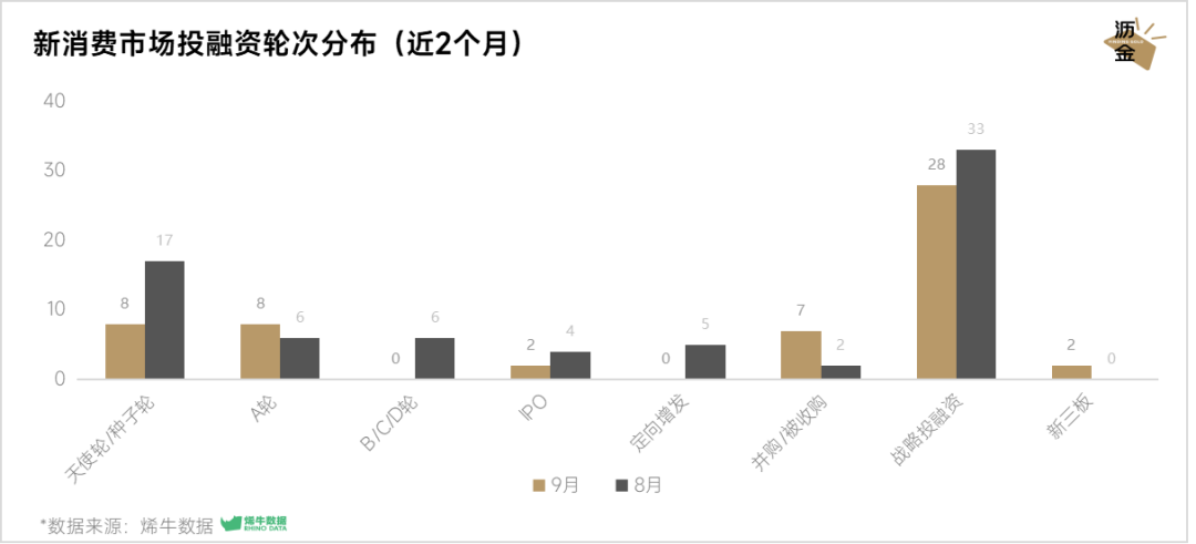 新消费市场投融资轮次分布(近2个月)