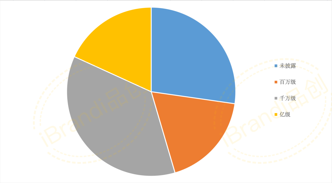 除6起未披露项目外,百万级发生4起,千万级发生8起