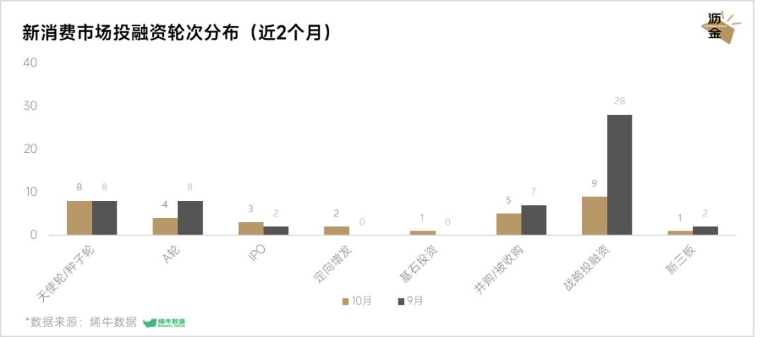 新消费市场投融资轮次分布(近2个月)