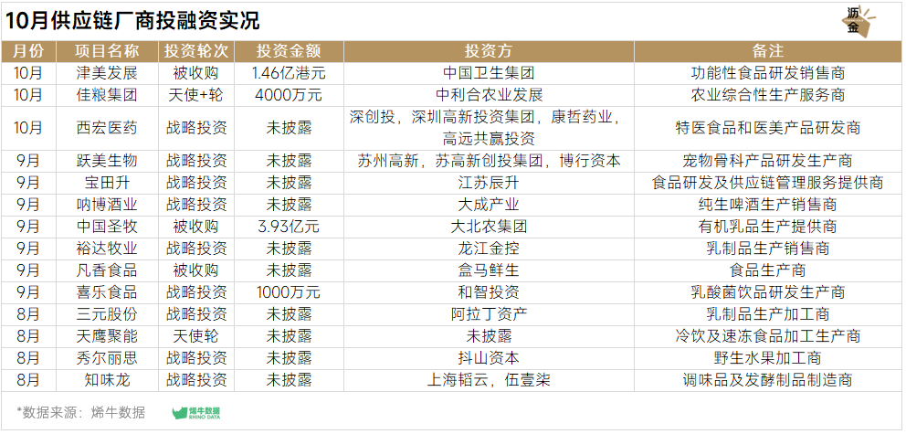 10月供应链厂商投融资实况