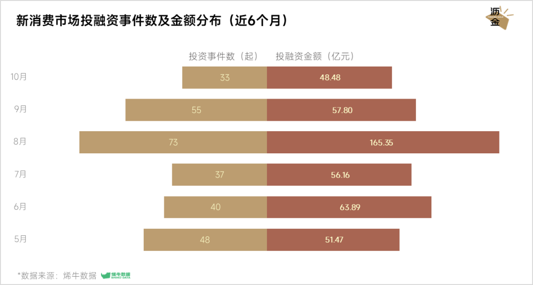 新消费市场投融资事件数及金额分布(近6个月)