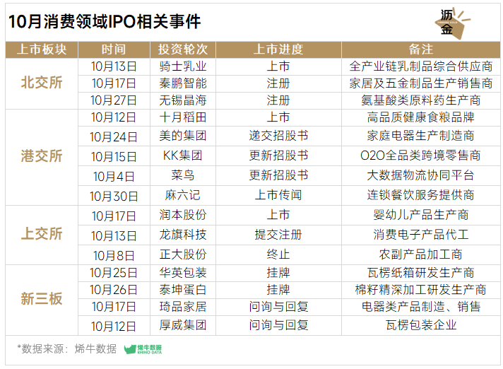 10月消费领域IPO相关事件