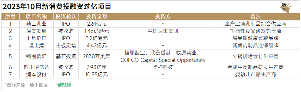 2023年10月新消费投融资过亿项目统计