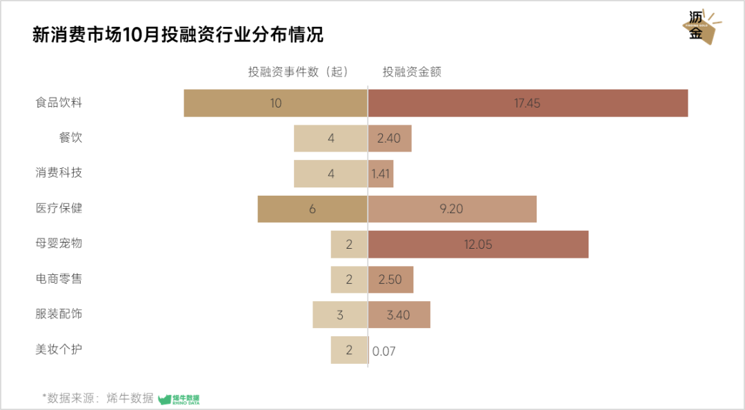 新消费市场10月投融资行业分布情况