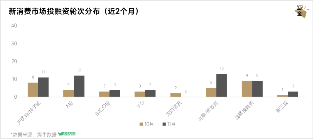 新消费市场投融资轮次分布（近2个月）