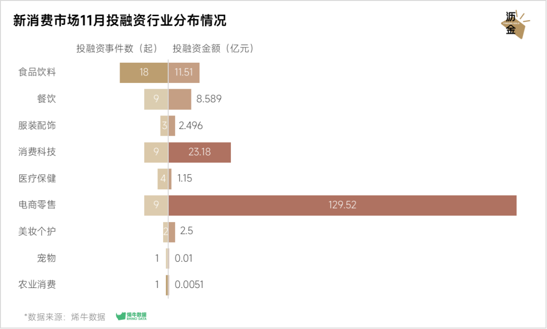 新消费市场11月投融资行业分布情况