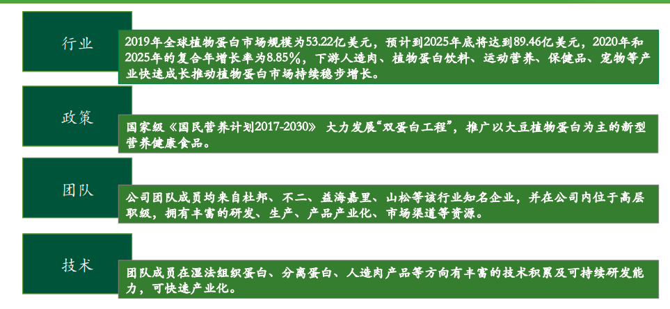图片[1]-植物替代蛋白食品原料技术研发商寻战略投资人-艾格农业投融资平台