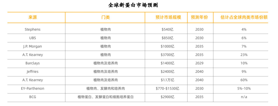 图片[3]-植物替代蛋白食品原料技术研发商寻战略投资人-艾格农业投融资平台