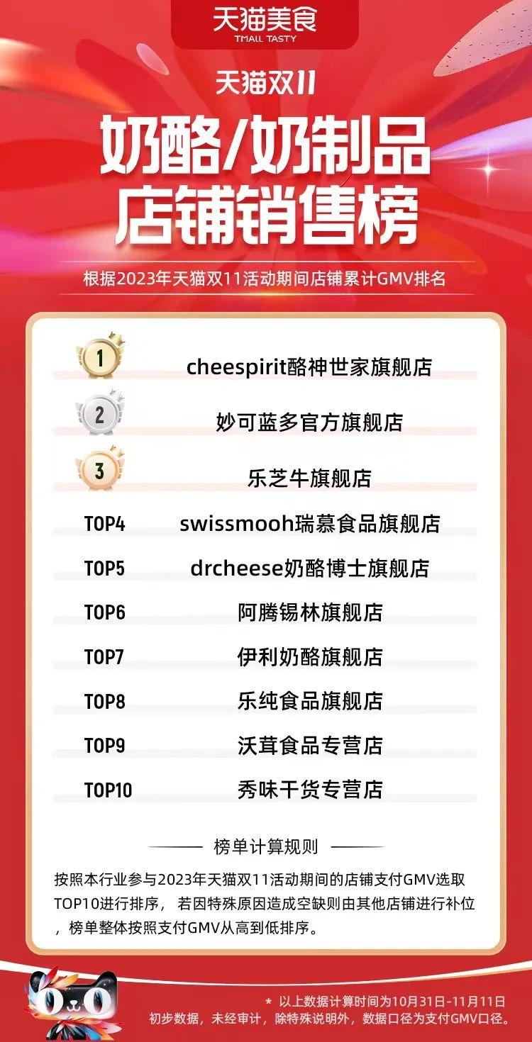 酪神世家获奶酪/奶制品店铺累计GMV排名第一名