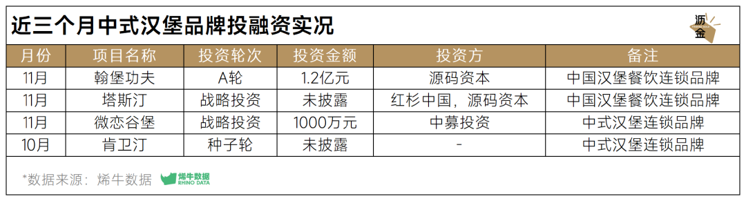 近三个月中式汉堡品牌投融资实况