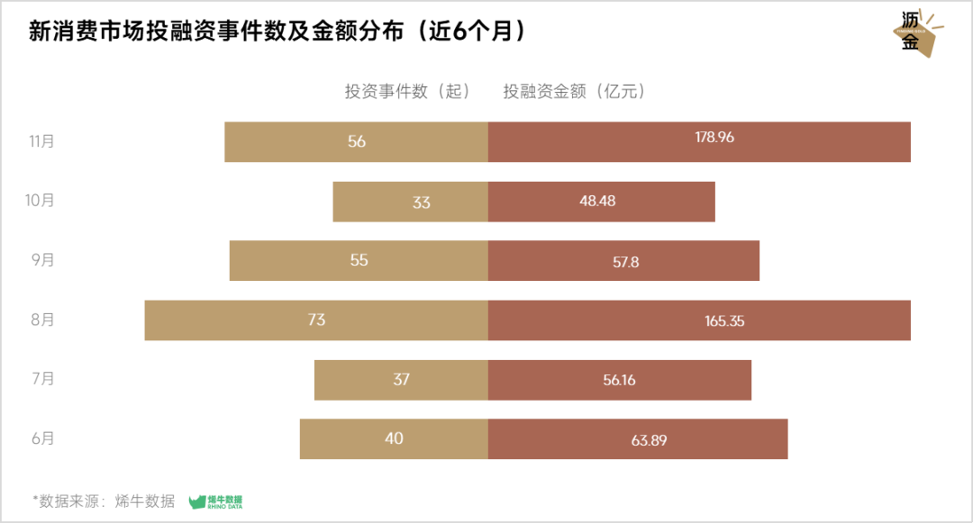 新消费市场投融资事件数及金额分布