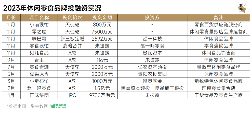 2023年休闲零食品牌融资实况