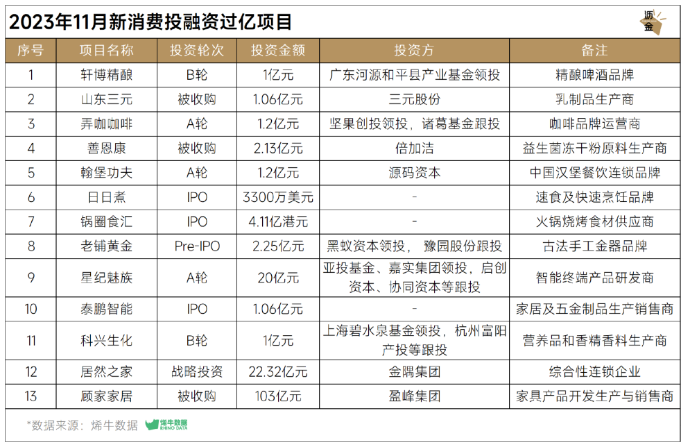 2023年11月新消费投融资过亿项目统计