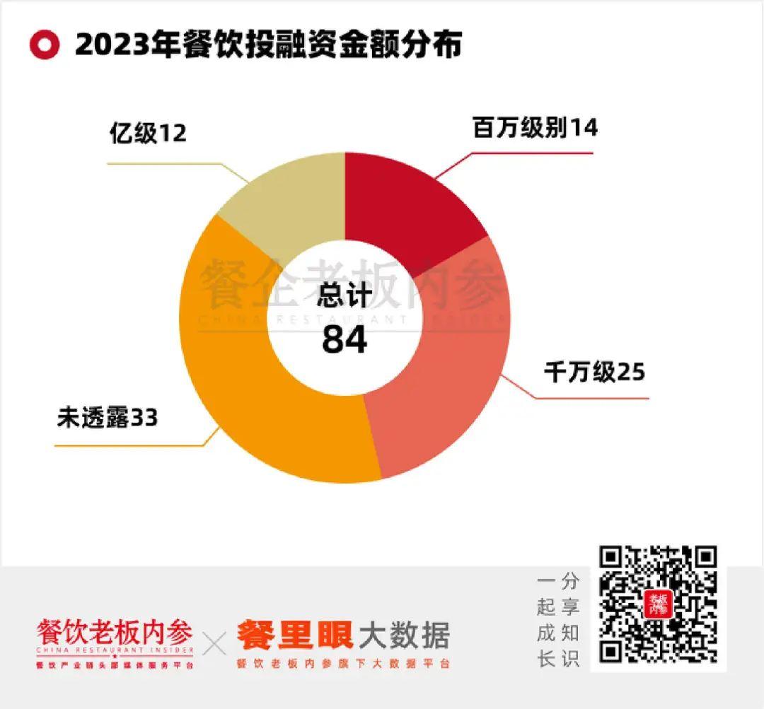 2023年餐饮投融资金额分布