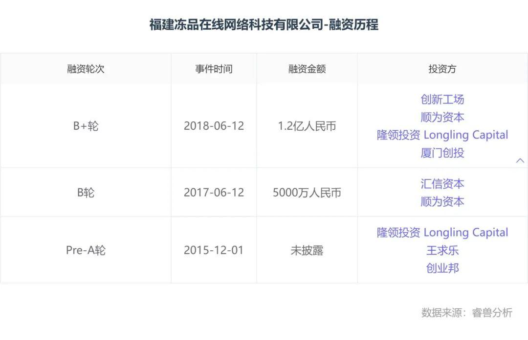 冻品在线融资历程