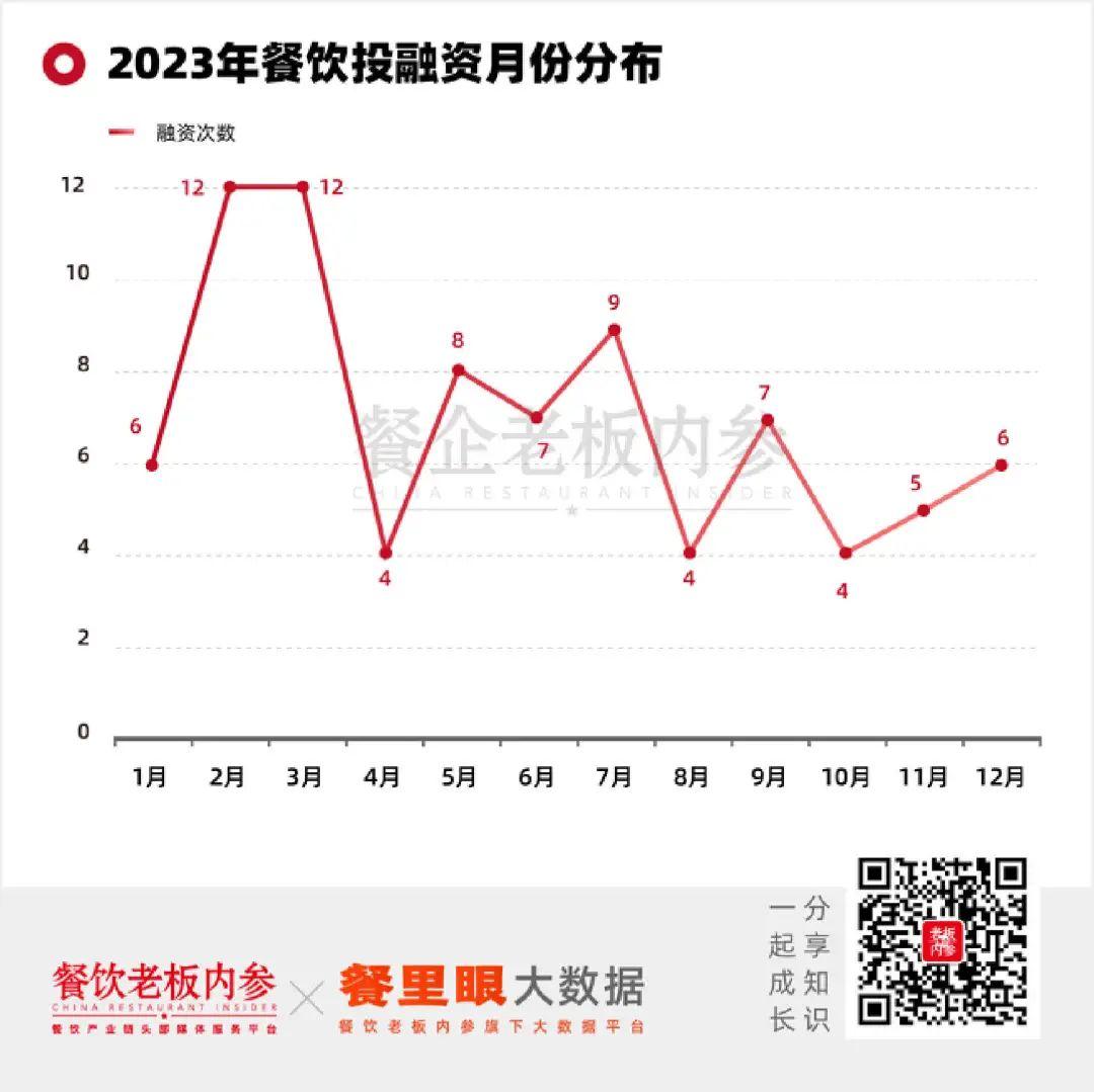 2023年餐饮投融资月份分布