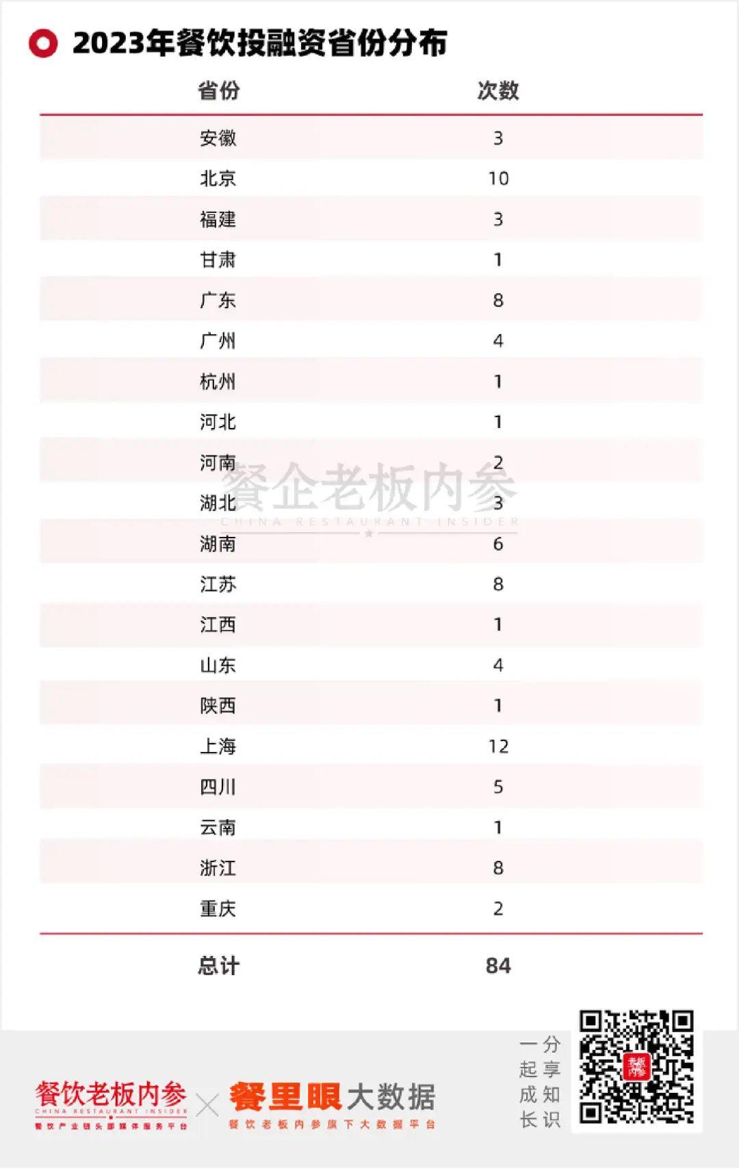 2023年餐饮投融资省份分布