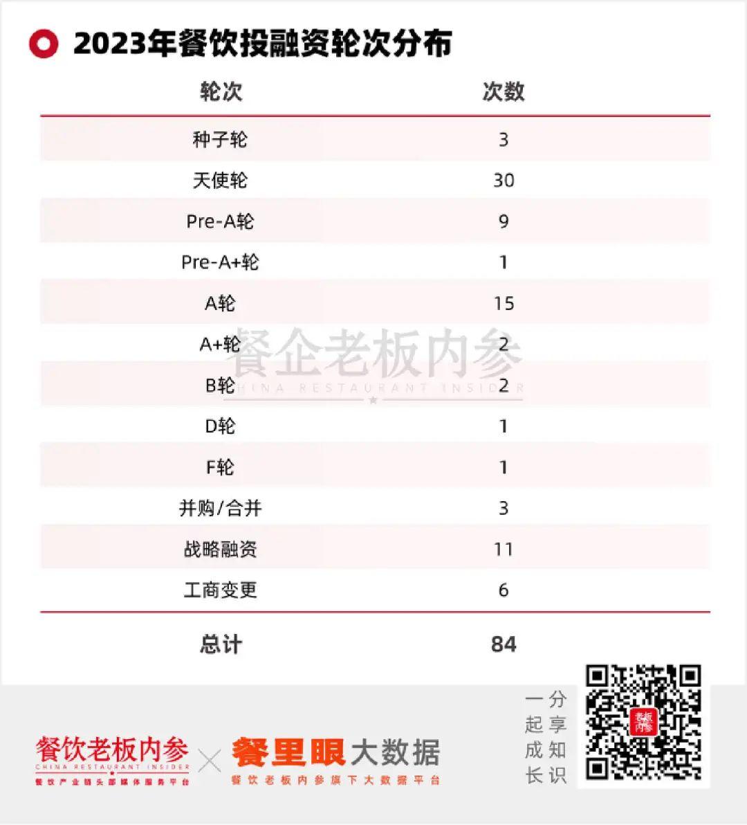 2023年餐饮投融资轮次分布