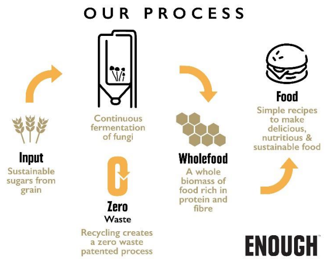 ENOUGH与嘉吉之间的合作多方面展开