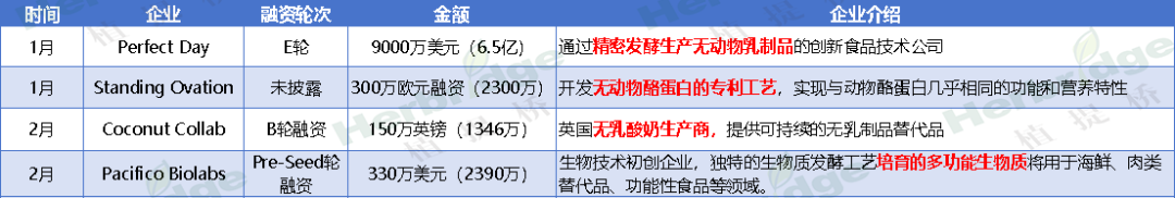 替代蛋白赛道,多家企业获得了融资